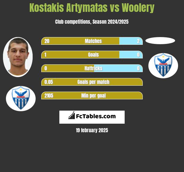 Kostakis Artymatas vs Woolery h2h player stats