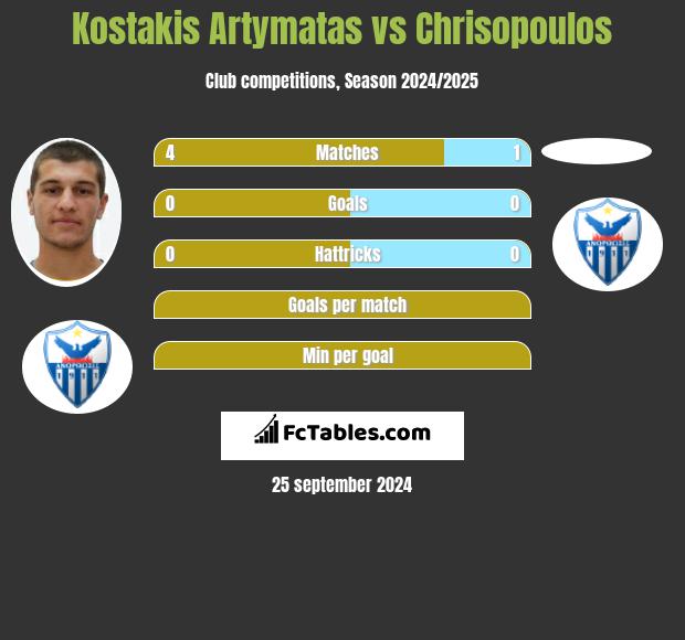 Kostakis Artymatas vs Chrisopoulos h2h player stats