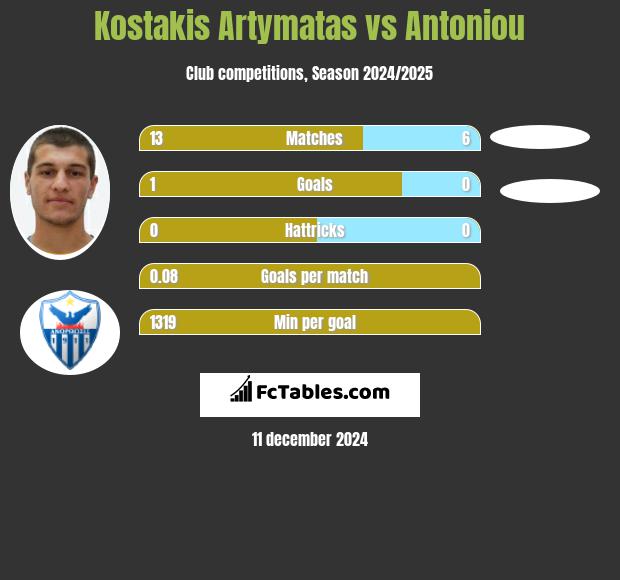 Kostakis Artymatas vs Antoniou h2h player stats