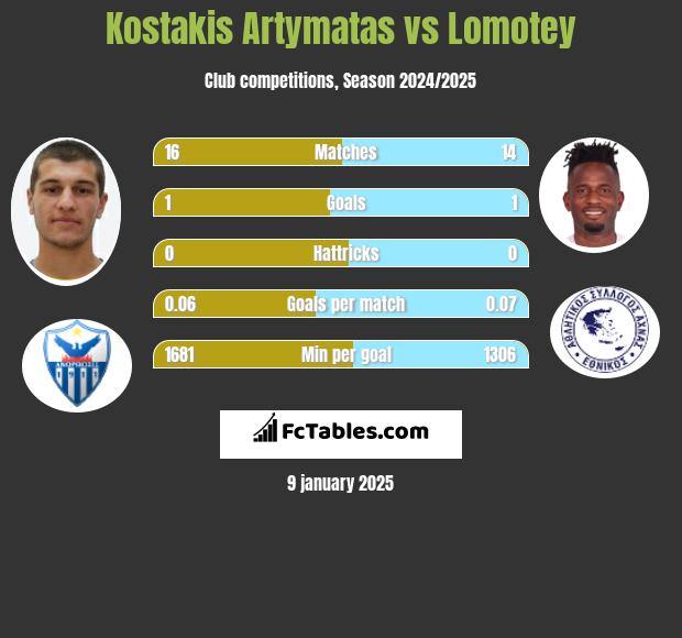 Kostakis Artymatas vs Lomotey h2h player stats