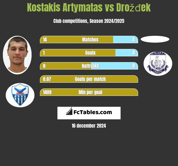 Kostakis Artymatas vs Drožđek h2h player stats