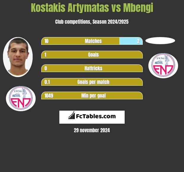 Kostakis Artymatas vs Mbengi h2h player stats