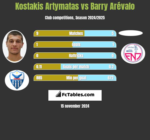 Kostakis Artymatas vs Barry Arévalo h2h player stats