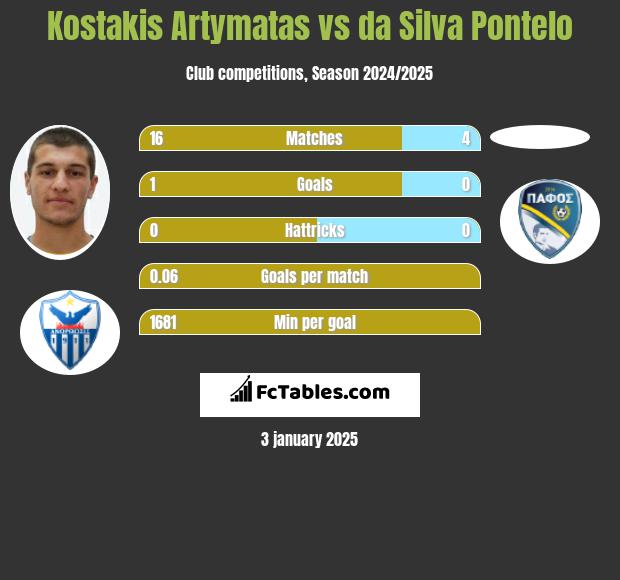 Kostakis Artymatas vs da Silva Pontelo h2h player stats