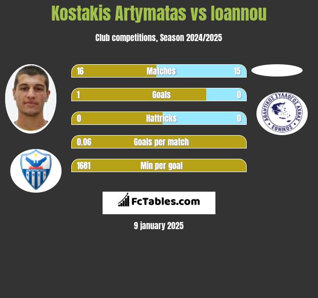 Kostakis Artymatas vs Ioannou h2h player stats