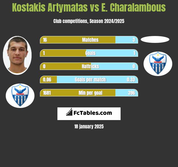 Kostakis Artymatas vs E. Charalambous h2h player stats