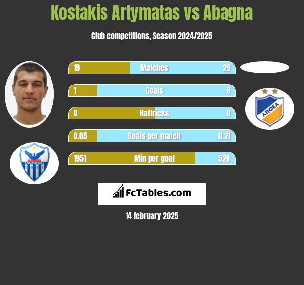 Kostakis Artymatas vs Abagna h2h player stats