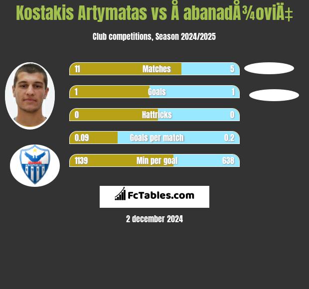 Kostakis Artymatas vs Å abanadÅ¾oviÄ‡ h2h player stats