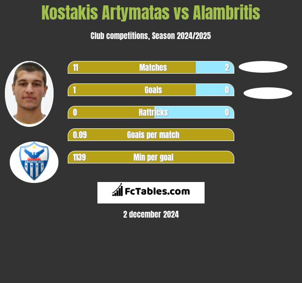 Kostakis Artymatas vs Alambritis h2h player stats