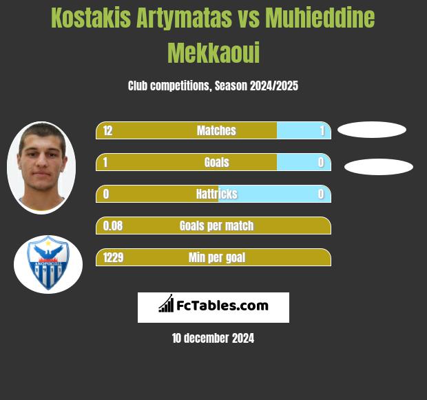 Kostakis Artymatas vs Muhieddine Mekkaoui h2h player stats