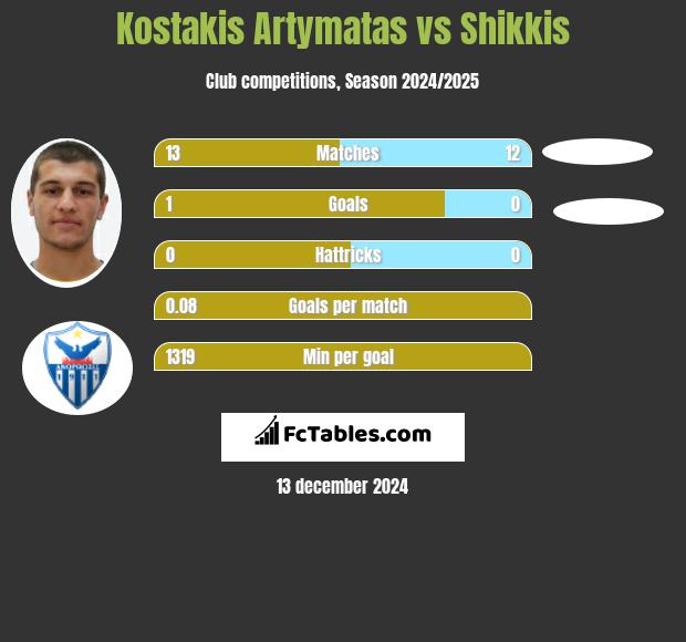 Kostakis Artymatas vs Shikkis h2h player stats