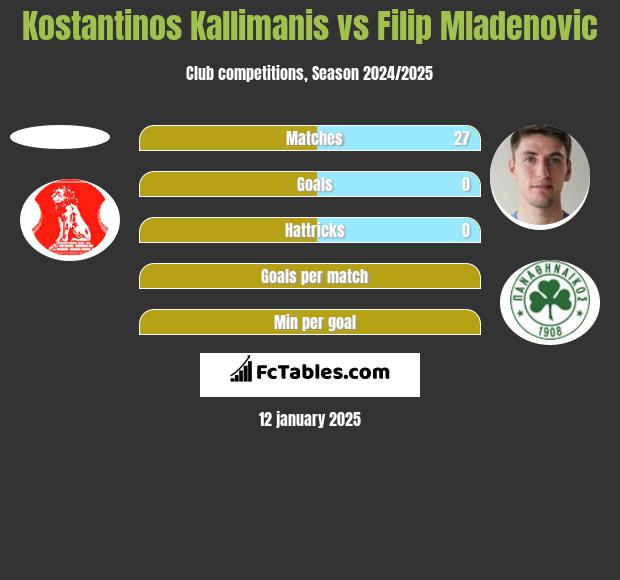 Kostantinos Kallimanis vs Filip Mladenović h2h player stats