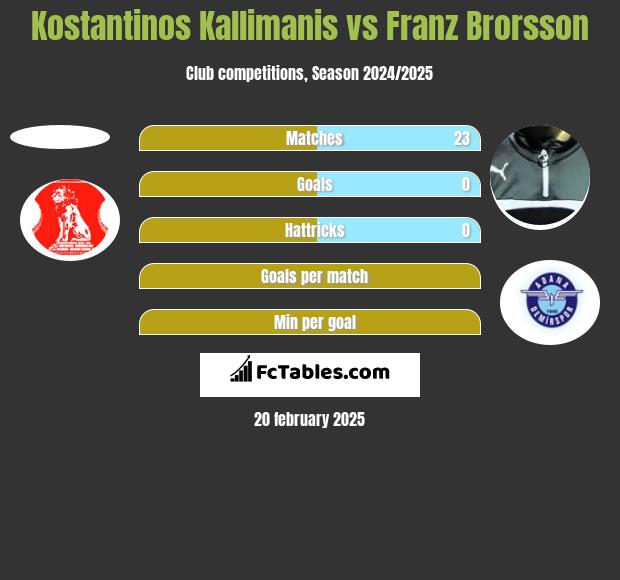 Kostantinos Kallimanis vs Franz Brorsson h2h player stats