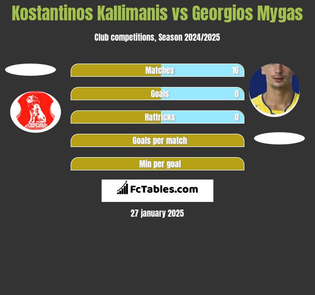 Kostantinos Kallimanis vs Georgios Mygas h2h player stats