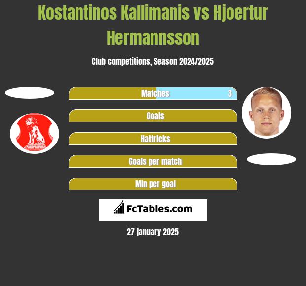 Kostantinos Kallimanis vs Hjoertur Hermannsson h2h player stats