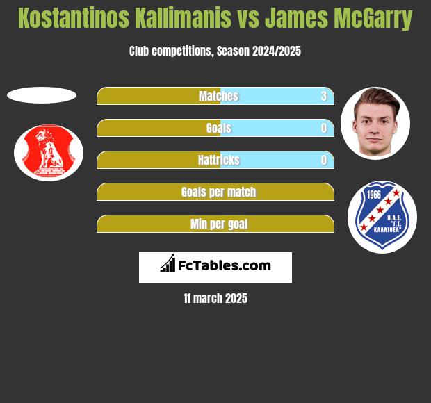 Kostantinos Kallimanis vs James McGarry h2h player stats