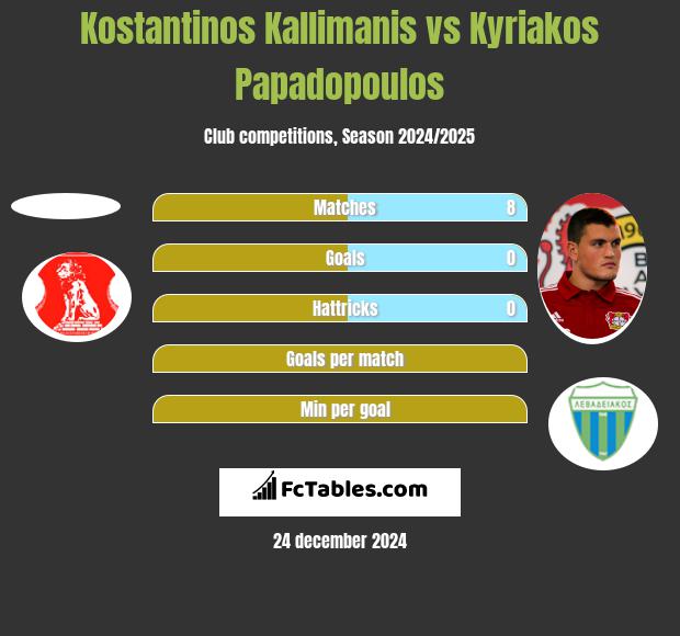 Kostantinos Kallimanis vs Kyriakos Papadopoulos h2h player stats