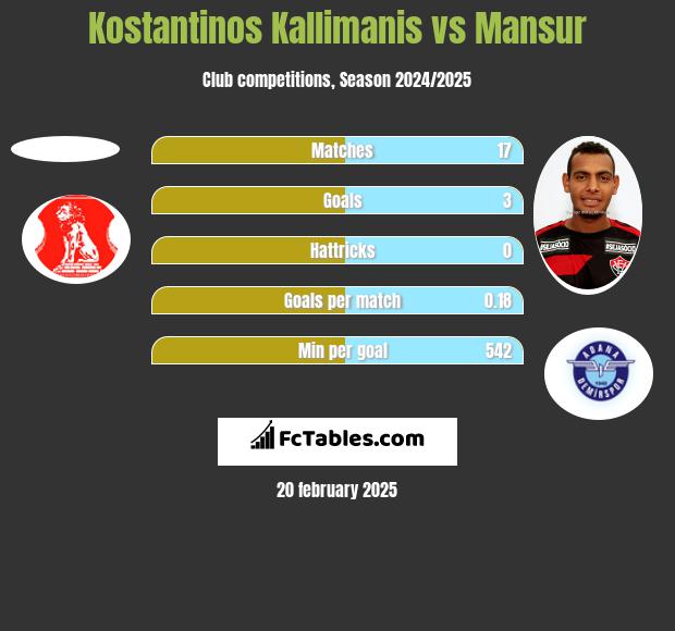 Kostantinos Kallimanis vs Mansur h2h player stats