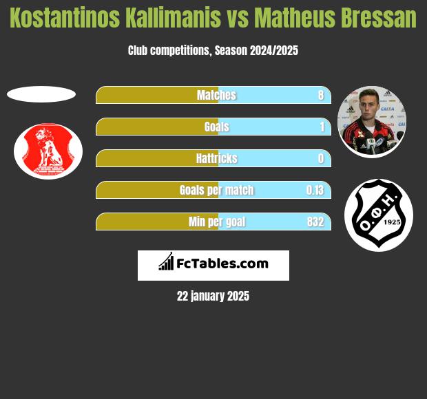 Kostantinos Kallimanis vs Matheus Bressan h2h player stats