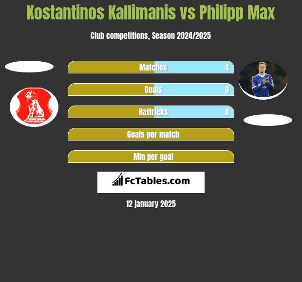 Kostantinos Kallimanis vs Philipp Max h2h player stats