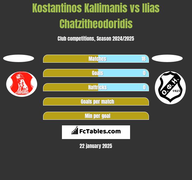 Kostantinos Kallimanis vs Ilias Chatzitheodoridis h2h player stats