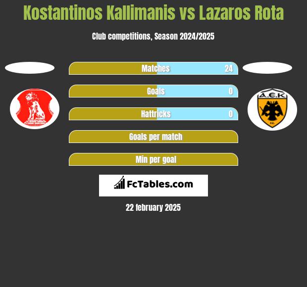 Kostantinos Kallimanis vs Lazaros Rota h2h player stats