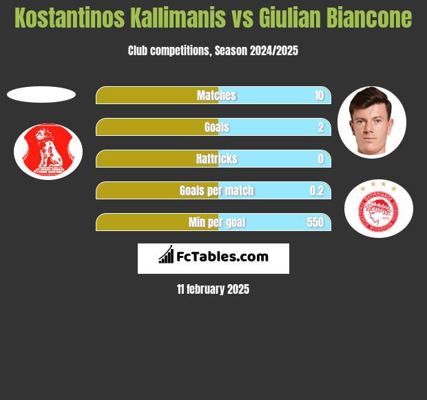 Kostantinos Kallimanis vs Giulian Biancone h2h player stats