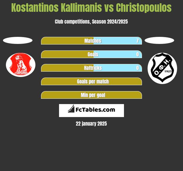 Kostantinos Kallimanis vs Christopoulos h2h player stats