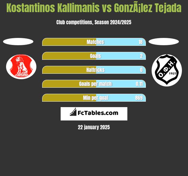 Kostantinos Kallimanis vs GonzÃ¡lez Tejada h2h player stats