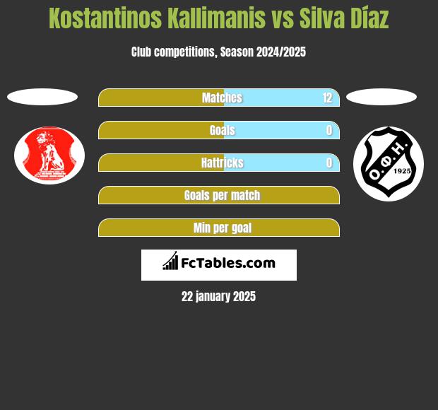 Kostantinos Kallimanis vs Silva Díaz h2h player stats