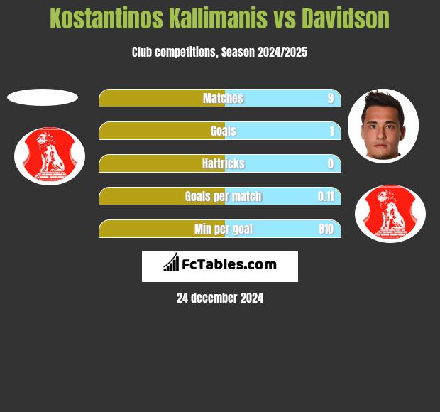 Kostantinos Kallimanis vs Davidson h2h player stats