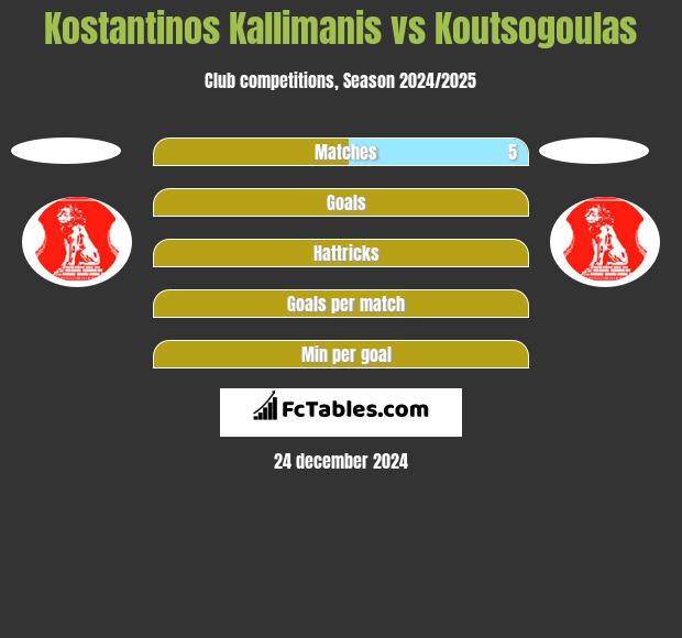 Kostantinos Kallimanis vs Koutsogoulas h2h player stats