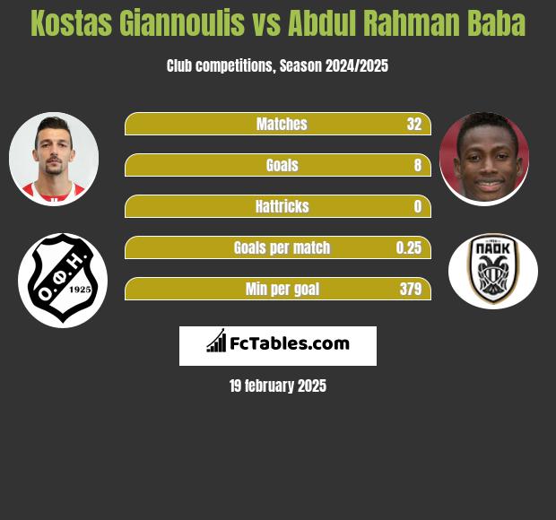 Kostas Giannoulis vs Abdul Baba h2h player stats