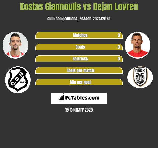 Kostas Giannoulis vs Dejan Lovren h2h player stats