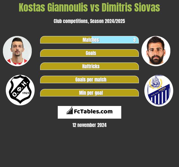 Kostas Giannoulis vs Dimitris Siovas h2h player stats