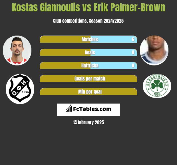 Kostas Giannoulis vs Erik Palmer-Brown h2h player stats