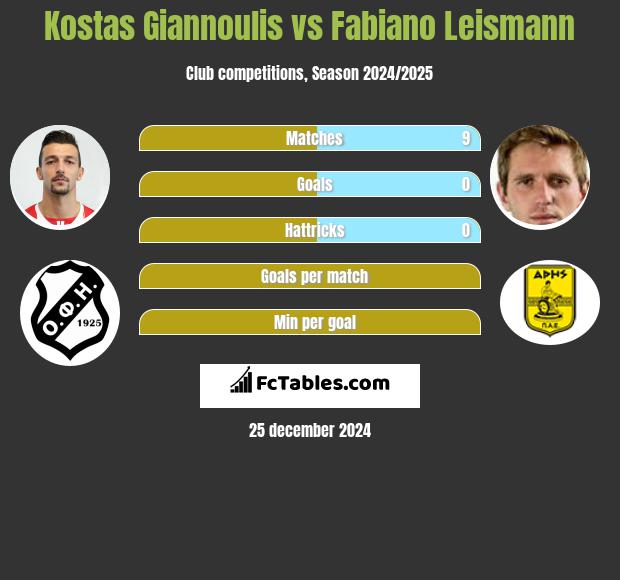 Kostas Giannoulis vs Fabiano Leismann h2h player stats