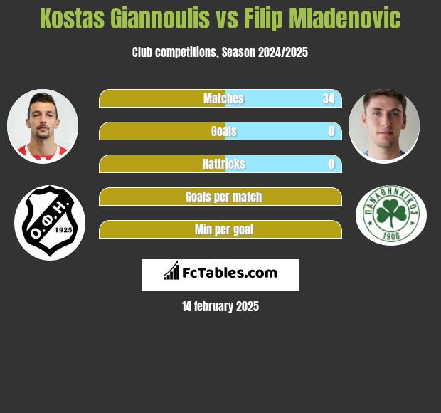 Kostas Giannoulis vs Filip Mladenović h2h player stats