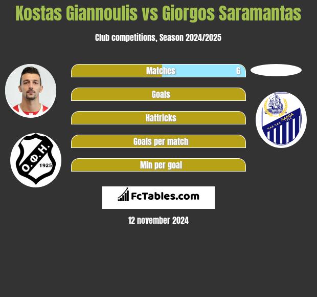 Kostas Giannoulis vs Giorgos Saramantas h2h player stats