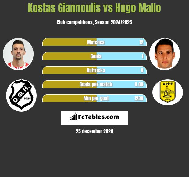 Kostas Giannoulis vs Hugo Mallo h2h player stats