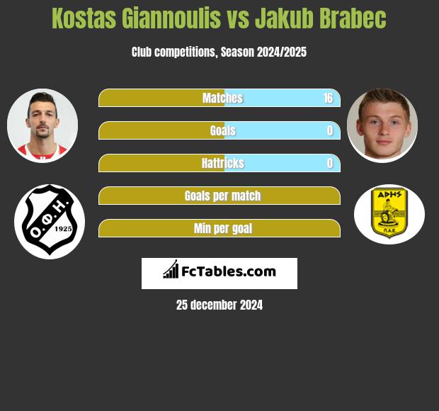 Kostas Giannoulis vs Jakub Brabec h2h player stats