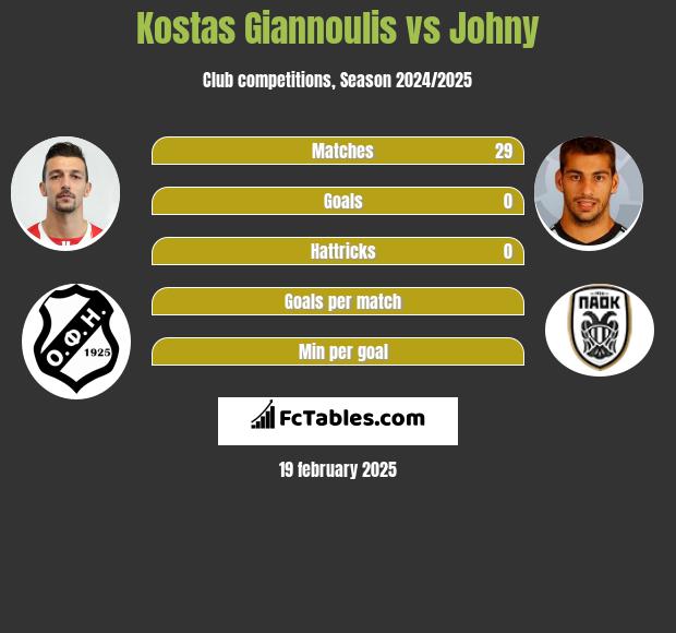 Kostas Giannoulis vs Johny h2h player stats