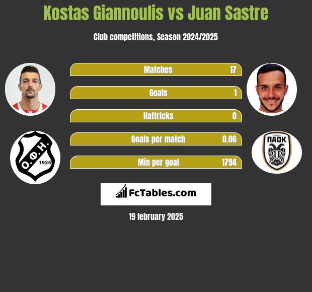 Kostas Giannoulis vs Juan Sastre h2h player stats