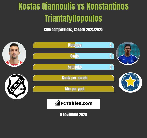 Kostas Giannoulis vs Konstantinos Triantafyllopoulos h2h player stats