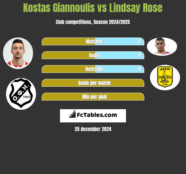 Kostas Giannoulis vs Lindsay Rose h2h player stats