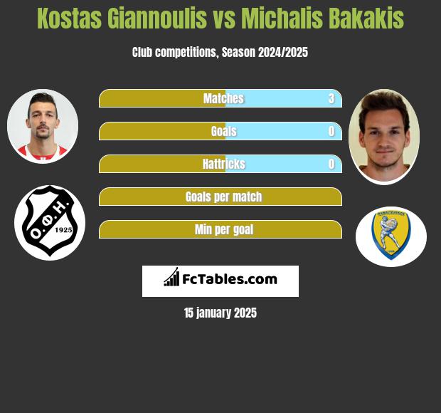 Kostas Giannoulis vs Michalis Bakakis h2h player stats