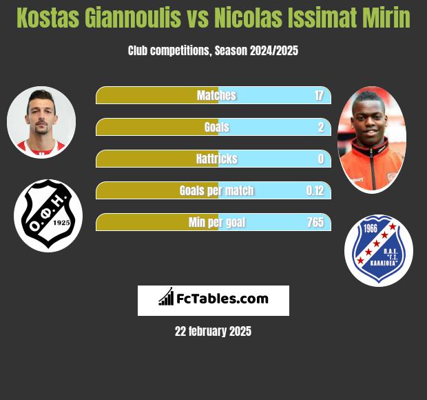 Kostas Giannoulis vs Nicolas Issimat Mirin h2h player stats