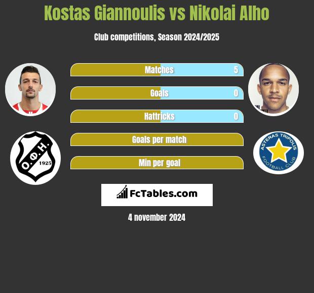 Kostas Giannoulis vs Nikolai Alho h2h player stats