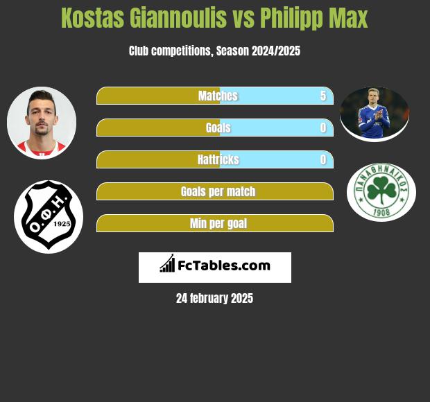 Kostas Giannoulis vs Philipp Max h2h player stats