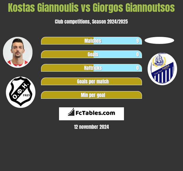 Kostas Giannoulis vs Giorgos Giannoutsos h2h player stats